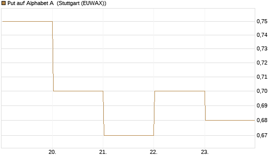Put auf Alphabet A [Vontobel] Chart