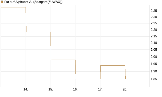Put auf Alphabet A [Vontobel] Chart