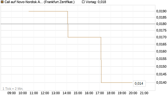 Call auf Novo-Nordisk ADR [Vontobel] Chart