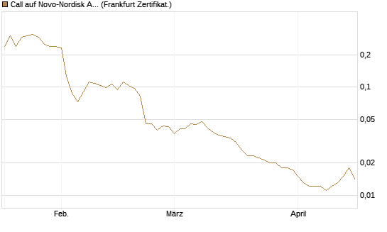 Call auf Novo-Nordisk ADR [Vontobel] Chart