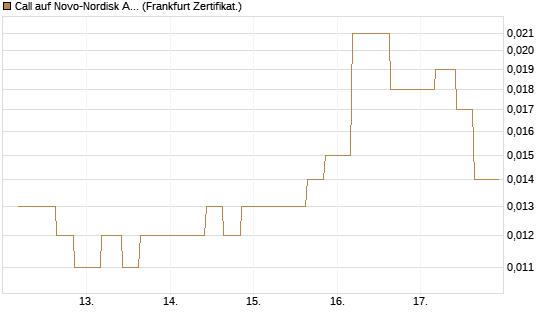 Call auf Novo-Nordisk ADR [Vontobel] Chart