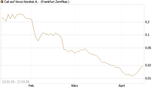 Call auf Novo-Nordisk ADR [Vontobel] Chart