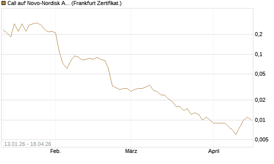 Call auf Novo-Nordisk ADR [Vontobel] Chart