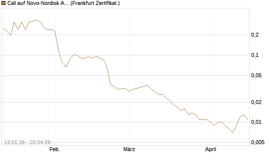 Call auf Novo-Nordisk ADR [Vontobel] Chart