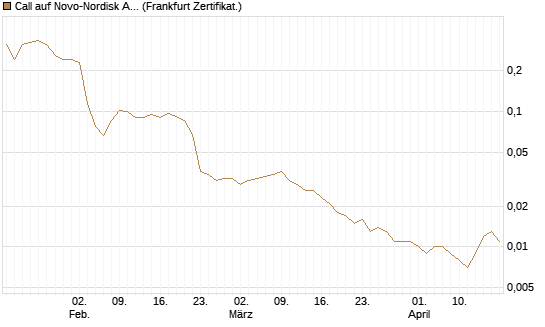 Call auf Novo-Nordisk ADR [Vontobel] Chart