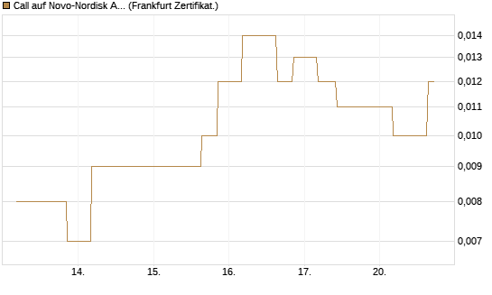 Call auf Novo-Nordisk ADR [Vontobel] Chart