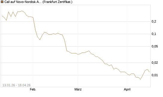 Call auf Novo-Nordisk ADR [Vontobel] Chart