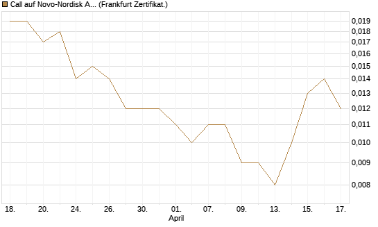 Call auf Novo-Nordisk ADR [Vontobel] Chart