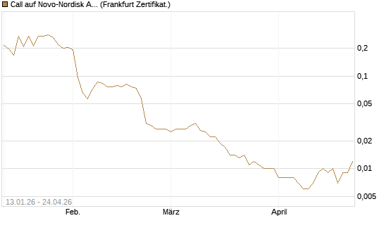 Call auf Novo-Nordisk ADR [Vontobel] Chart