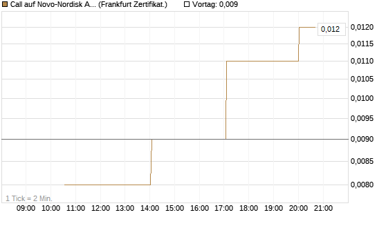 Call auf Novo-Nordisk ADR [Vontobel] Chart