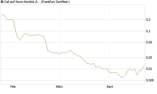 Call auf Novo-Nordisk ADR [Vontobel] Chart