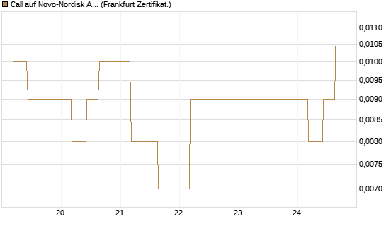 Call auf Novo-Nordisk ADR [Vontobel] Chart