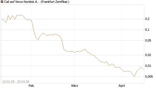 Call auf Novo-Nordisk ADR [Vontobel] Chart