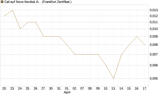 Call auf Novo-Nordisk ADR [Vontobel] Chart