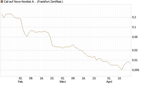 Call auf Novo-Nordisk ADR [Vontobel] Chart