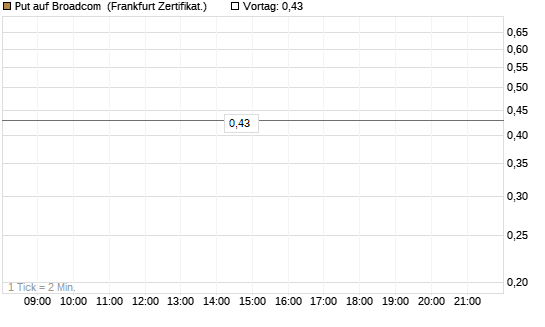 Put auf Broadcom [Vontobel] Chart