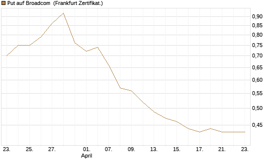Put auf Broadcom [Vontobel] Chart