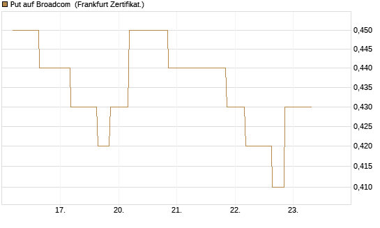 Put auf Broadcom [Vontobel] Chart