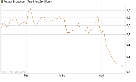 Put auf Broadcom [Vontobel] Chart