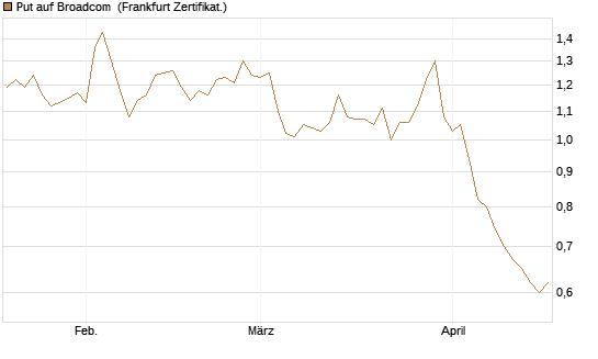Put auf Broadcom [Vontobel] Chart