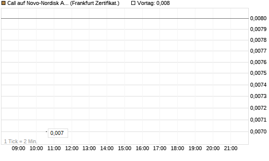 Call auf Novo-Nordisk ADR [Vontobel] Chart