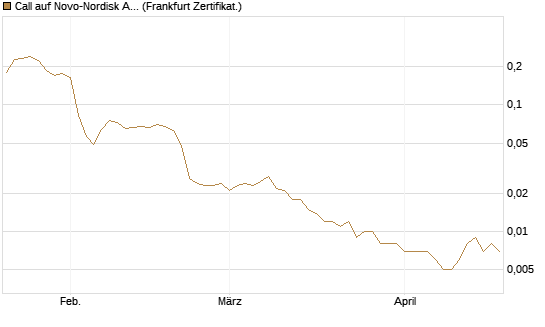 Call auf Novo-Nordisk ADR [Vontobel] Chart