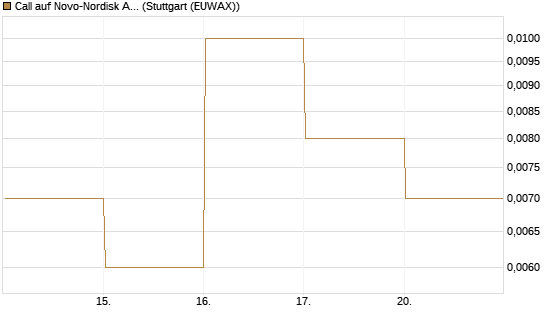 Call auf Novo-Nordisk ADR [Vontobel] Chart