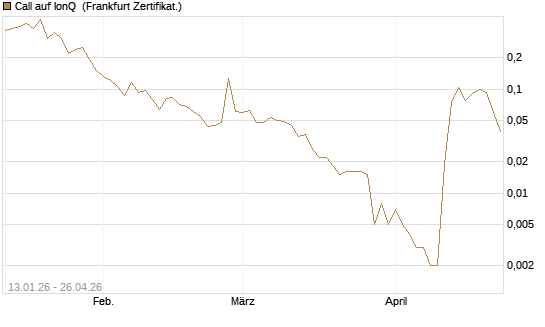 Call auf IonQ [Vontobel] Chart