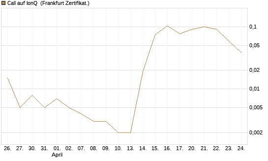 Call auf IonQ [Vontobel] Chart
