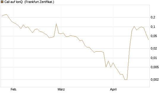 Call auf IonQ [Vontobel] Chart