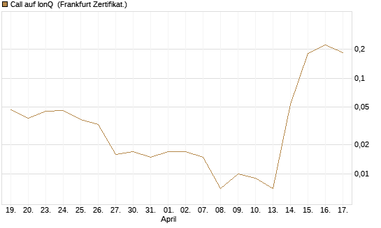Call auf IonQ [Vontobel] Chart