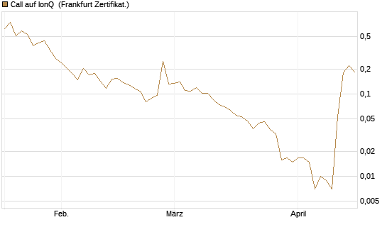 Call auf IonQ [Vontobel] Chart