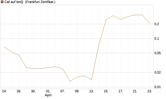 Call auf IonQ [Vontobel] Chart