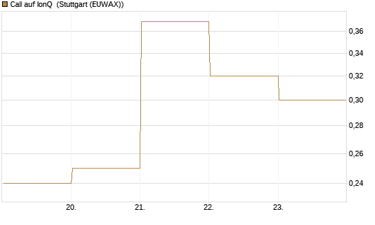 Call auf IonQ [Vontobel] Chart