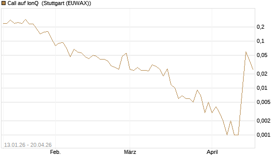 Call auf IonQ [Vontobel] Chart