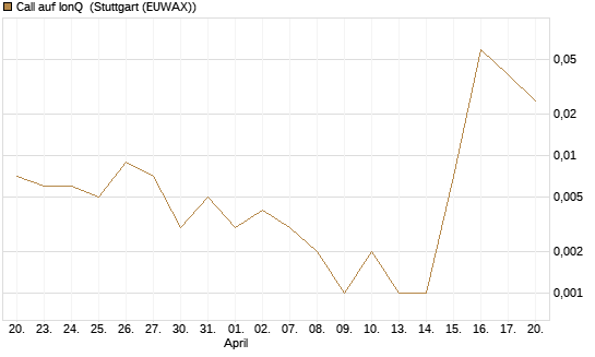 Call auf IonQ [Vontobel] Chart