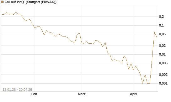 Call auf IonQ [Vontobel] Chart