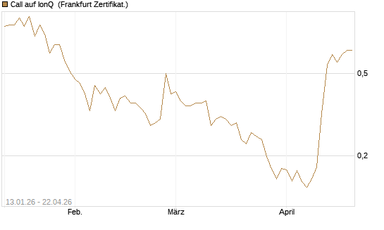 Call auf IonQ [Vontobel] Chart
