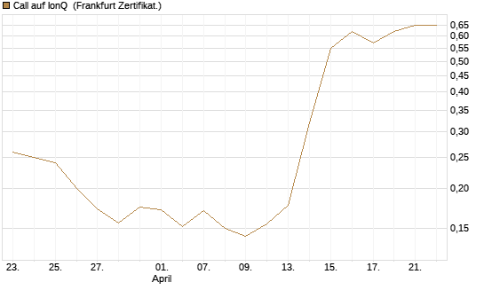 Call auf IonQ [Vontobel] Chart