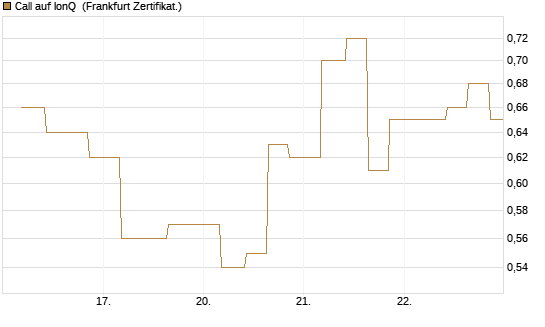 Call auf IonQ [Vontobel] Chart