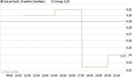 Call auf IonQ [Vontobel] Chart
