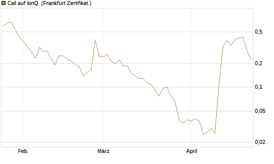 Call auf IonQ [Vontobel] Chart