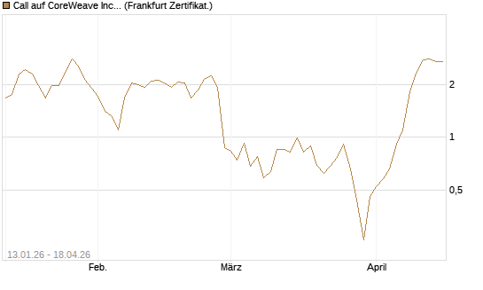 Call auf CoreWeave Inc [Vontobel] Chart