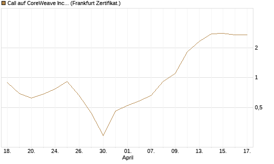 Call auf CoreWeave Inc [Vontobel] Chart