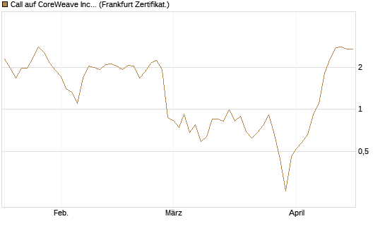 Call auf CoreWeave Inc [Vontobel] Chart