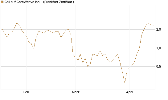 Call auf CoreWeave Inc [Vontobel] Chart
