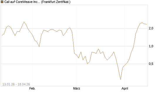 Call auf CoreWeave Inc [Vontobel] Chart