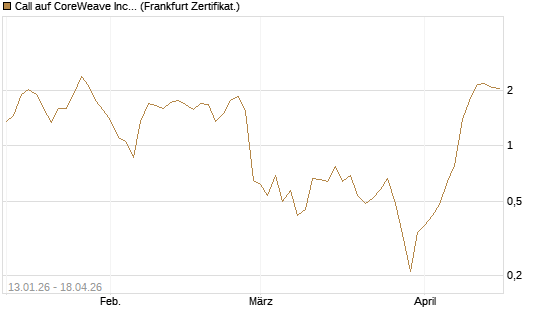 Call auf CoreWeave Inc [Vontobel] Chart