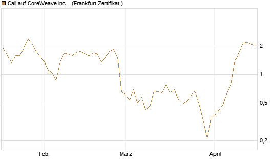 Call auf CoreWeave Inc [Vontobel] Chart