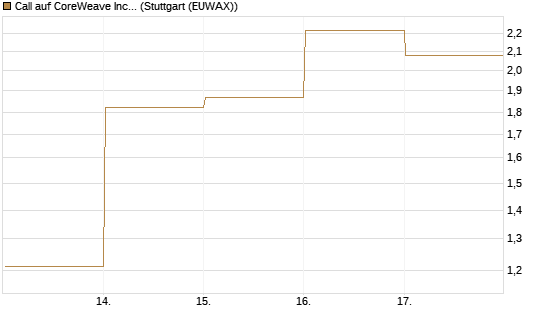 Call auf CoreWeave Inc [Vontobel] Chart